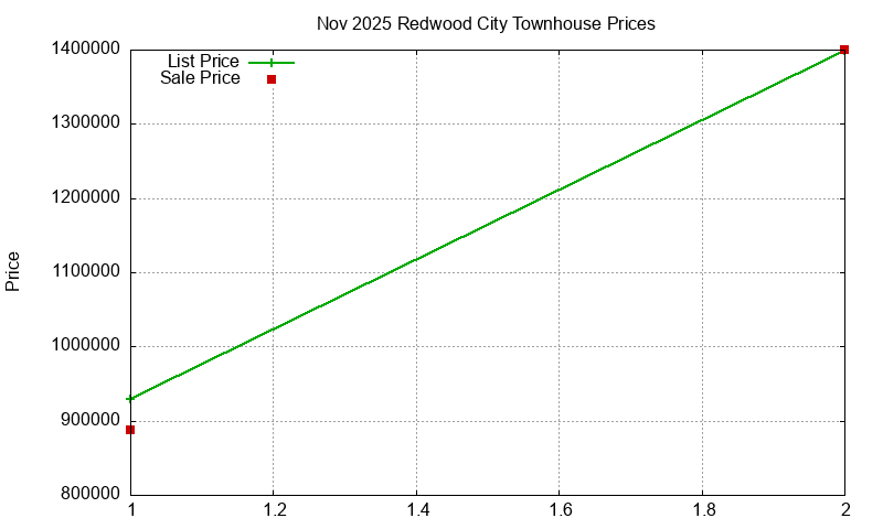 Redwood City Townhouses Just Sold 2025-11