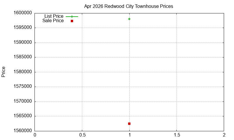 Redwood City Townhouses Just Sold 2026-04