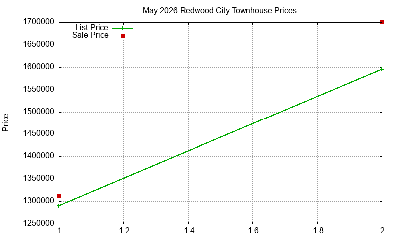 Redwood City Townhouses Just Sold 2026-05