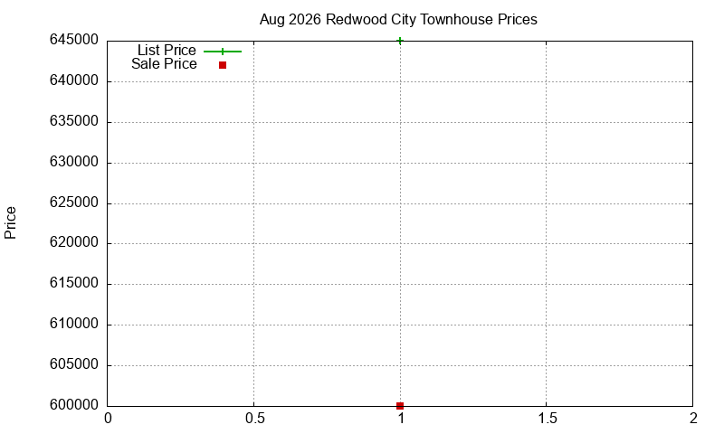 Redwood City Townhouses Just Sold 2026-08