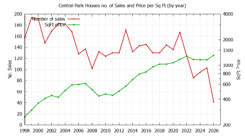 Graph of the Yearly Number vs. Price Per SqFt for Central Park Houes Sold
