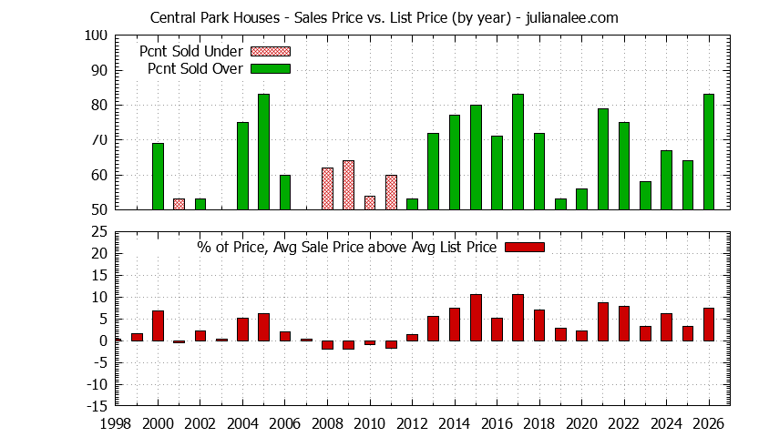 Graph of the Yearly Average Sales Price vs. List Price for Central Park Houses