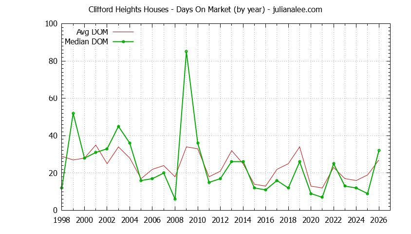 Yearly Average Days On Market for Clifford Heights Houses Sold Graph of the Yearly Average Days On Market for Clifford Heights Houses Sold