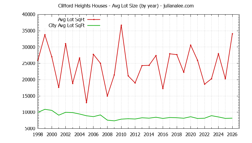 Yearly Average Lot Size of Clifford Heights vs. Redwood City Houses Sold Graph of the Yearly Average Lot Size of Clifford Heights vs. Redwood City Houses Sold