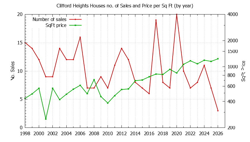 Yearly Number vs. Price Per SqFt for Clifford Heights Houses Sold Graph of the Yearly Number vs. Price Per SqFt for Clifford Heights Houes Sold