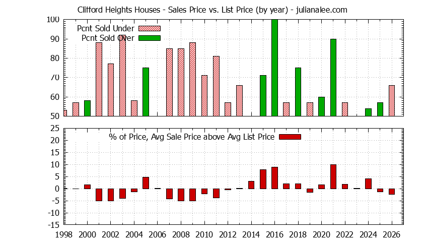 Yearly Average Sales Price vs. List Price for Clifford Heights Houses Graph of the Yearly Average Sales Price vs. List Price for Clifford Heights Houses