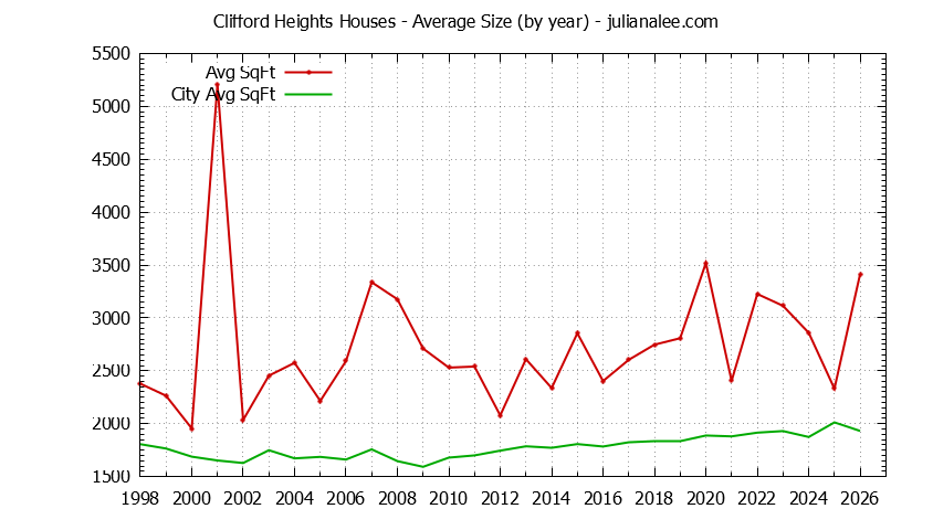 Yearly Average Size of Clifford Heights vs. Redwood City Houses Sold Graph of the Yearly Average Size of Clifford Heights vs. Redwood City Houses Sold