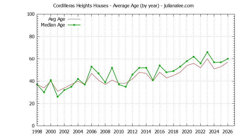 Graph of the Yearly Average Age of Cordilleras Heights Houses Sold