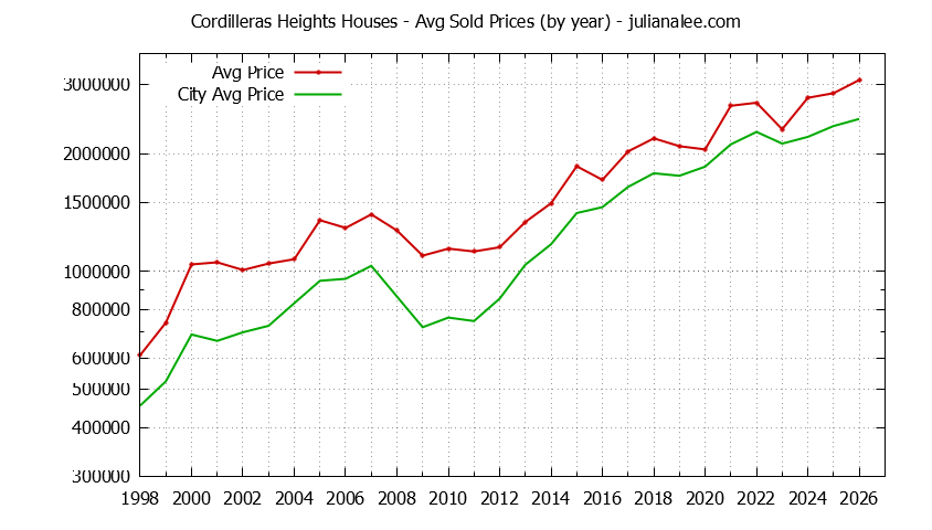 Yearly Average Price of a Cordilleras Heights Home