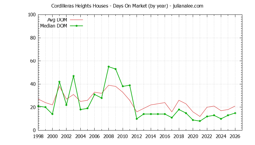 Graph of the Yearly Average Days On Market for Cordilleras Heights Houses Sold