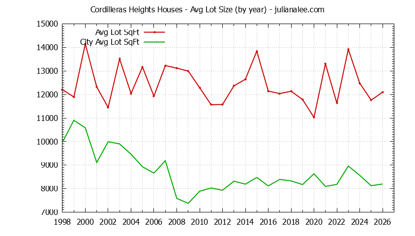 Graph of the Yearly Average Lot Size of Cordilleras Heights vs. Redwood City Houses Sold