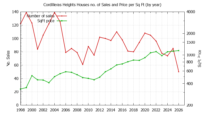 Graph of the Yearly Number vs. Price Per SqFt for Cordilleras Heights Houes Sold