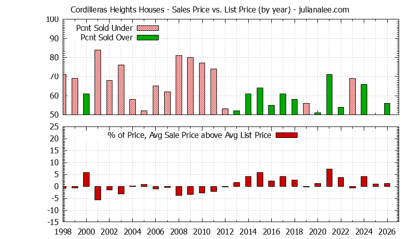 Graph of the Yearly Average Sales Price vs. List Price for Cordilleras Heights Houses