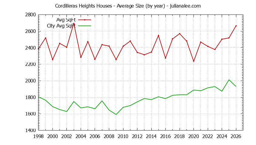 Graph of the Yearly Average Size of Cordilleras Heights vs. Redwood City Houses Sold