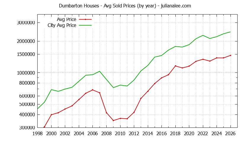 Yearly Average Price of a Dumbarton Home Yearly Average Price of a Dumbarton Home