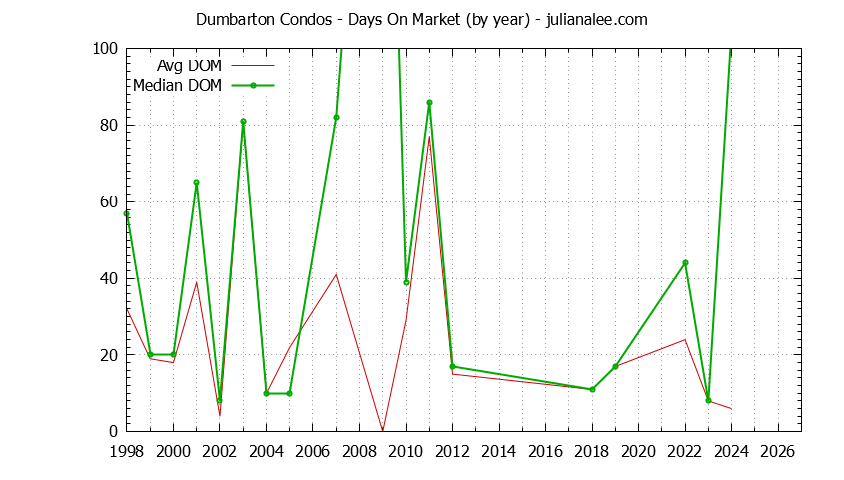 Yearly Average Days On Market for Dumbarton Condos Sold Graph of the Yearly Average Days On Market for Dumbarton Condos Sold