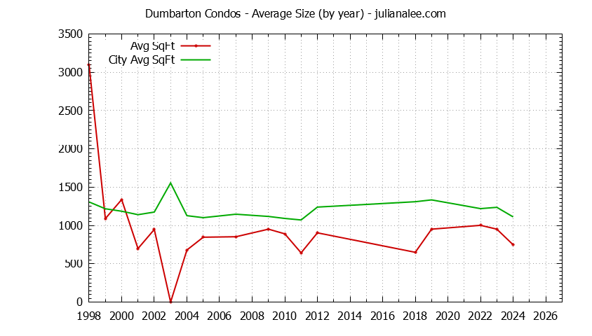 Yearly Average Size of Dumbarton vs. Redwood City Condos Sold Graph of the Yearly Average Size of Dumbarton vs. Redwood City Condos Sold