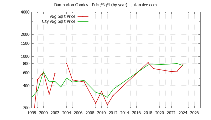 Yearly Average Price Per Square Foot for Dumbarton vs. Redwood City Condos Sold Graph of the Yearly Average Price Per Square Foot for Dumbarton vs. Redwood City Condos Sold