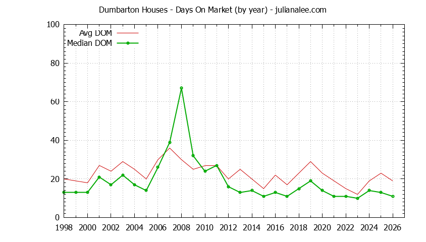 Yearly Average Days On Market for Dumbarton Houses Sold Graph of the Yearly Average Days On Market for Dumbarton Houses Sold