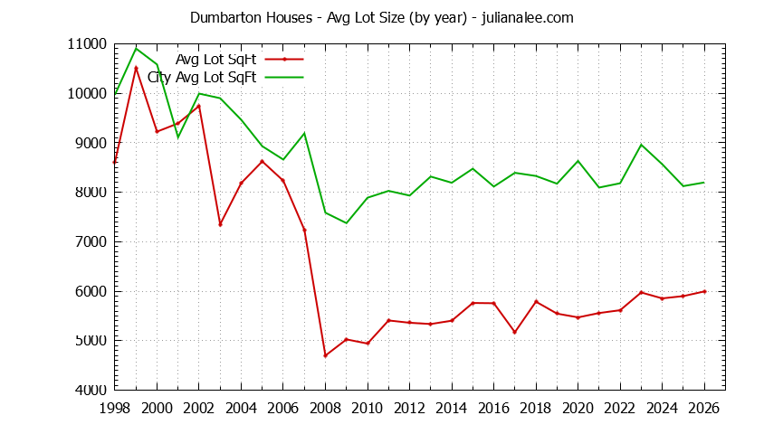 Yearly Average Lot Size of Dumbarton vs. Redwood City Houses Sold Graph of the Yearly Average Lot Size of Dumbarton vs. Redwood City Houses Sold