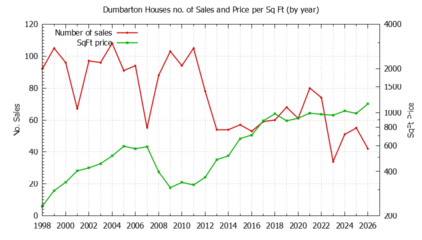 Yearly Number vs. Price Per SqFt for Dumbarton Houses Sold Graph of the Yearly Number vs. Price Per SqFt for Dumbarton Houes Sold