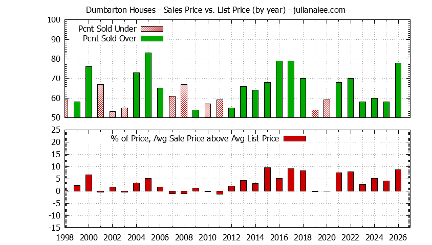Yearly Average Sales Price vs. List Price for Dumbarton Houses Graph of the Yearly Average Sales Price vs. List Price for Dumbarton Houses