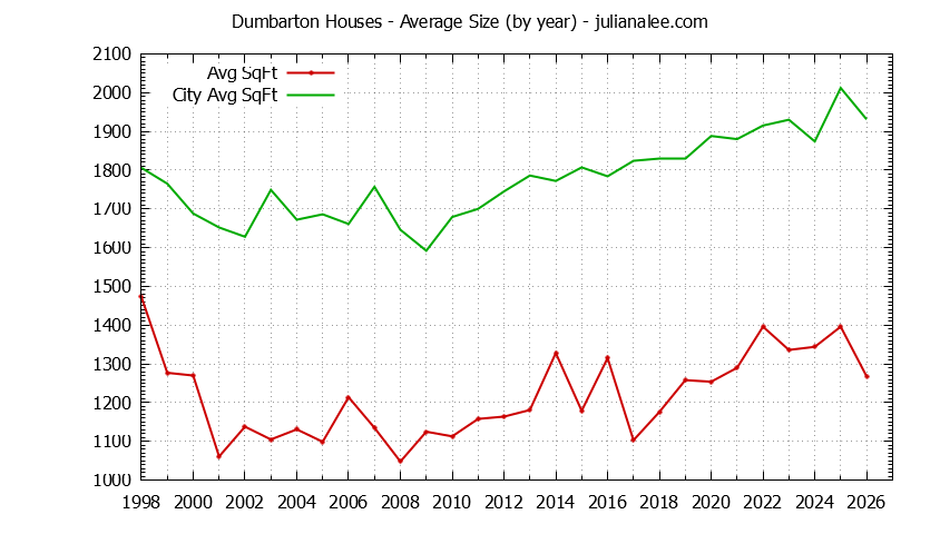 Yearly Average Size of Dumbarton vs. Redwood City Houses Sold Graph of the Yearly Average Size of Dumbarton vs. Redwood City Houses Sold