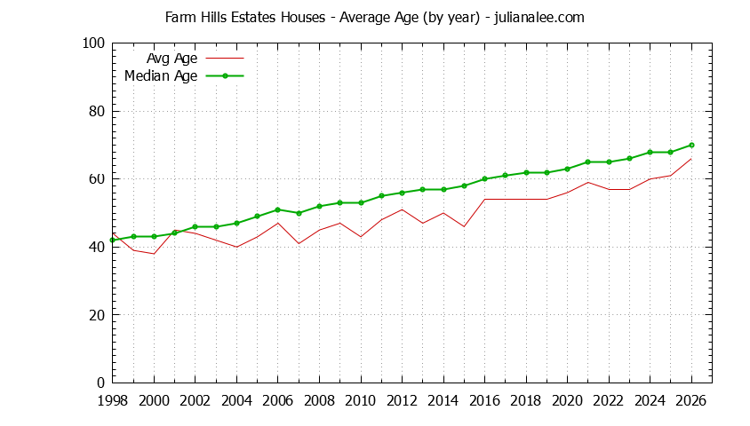 Graph of the Yearly Average Age of Farm Hills Estates Houses Sold