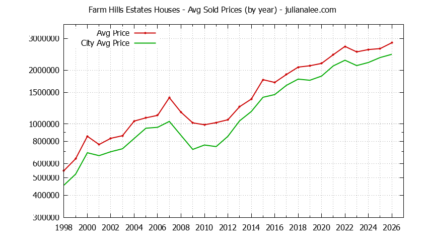 Yearly Average Price of a Farm Hills Estates Home