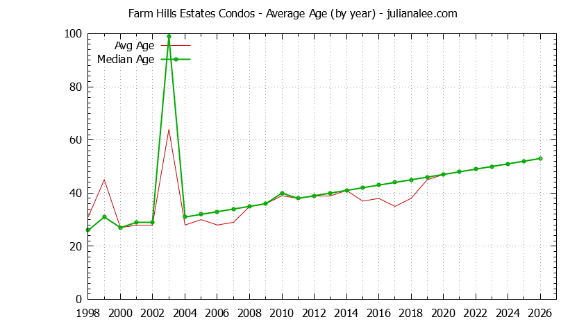Graph of the Yearly Average Age of Farm Hills Estates Condos Sold