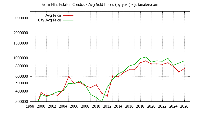 Graph of the Yearly Average Price of Farm Hills Estates vs. Redwood City Condos Sold