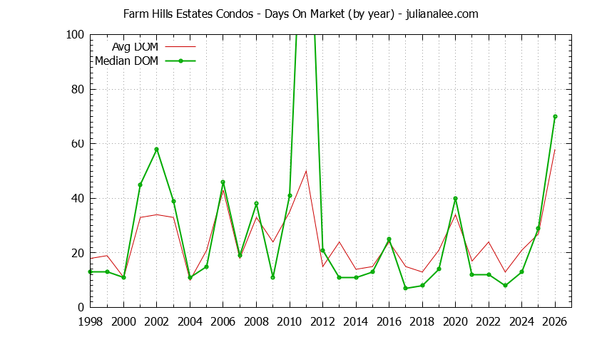 Graph of the Yearly Average Days On Market for Farm Hills Estates Condos Sold