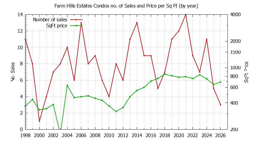 Graph of the Yearly Number & Price Per SqFt of Farm Hills Estates Condos Sold