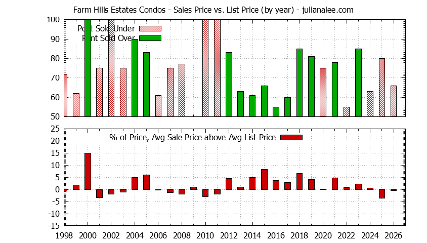 Graph of the Yearly Sales Price vs. List Price for Farm Hills Estates Condos