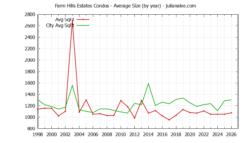 Graph of the Yearly Average Size of Farm Hills Estates vs. Redwood City Condos Sold