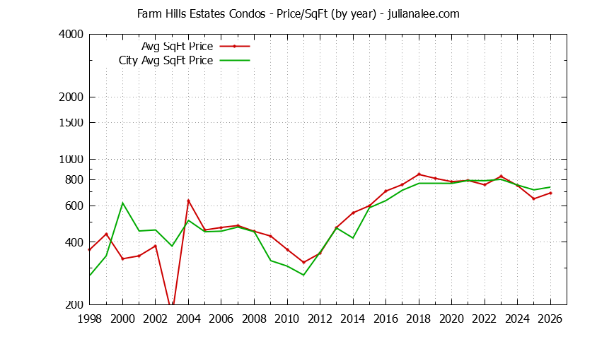 Graph of the Yearly Average Price Per Square Foot for Farm Hills Estates vs. Redwood City Condos Sold