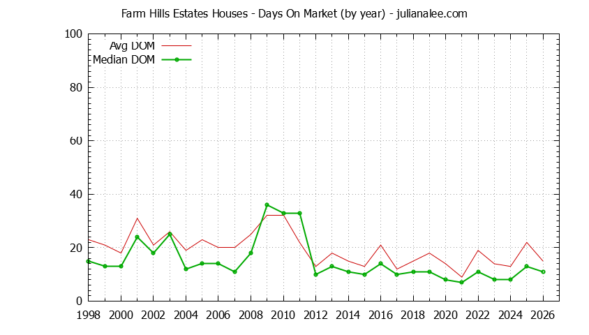 Graph of the Yearly Average Days On Market for Farm Hills Estates Houses Sold