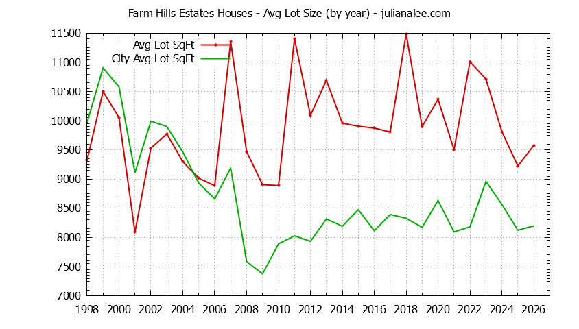 Graph of the Yearly Average Lot Size of Farm Hills Estates vs. Redwood City Houses Sold