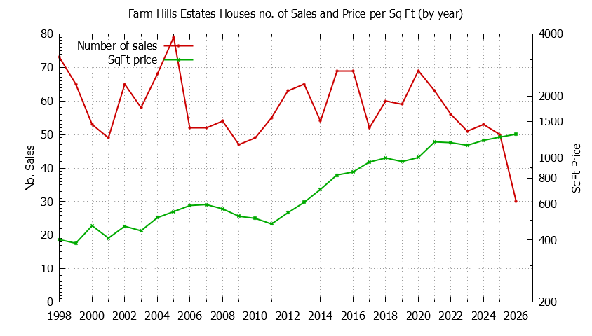 Graph of the Yearly Number vs. Price Per SqFt for Farm Hills Estates Houes Sold