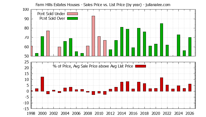 Graph of the Yearly Average Sales Price vs. List Price for Farm Hills Estates Houses