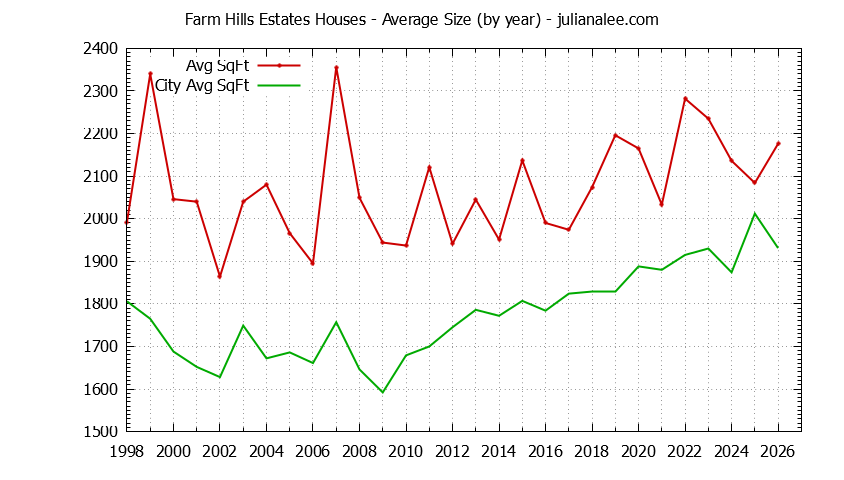 Graph of the Yearly Average Size of Farm Hills Estates vs. Redwood City Houses Sold