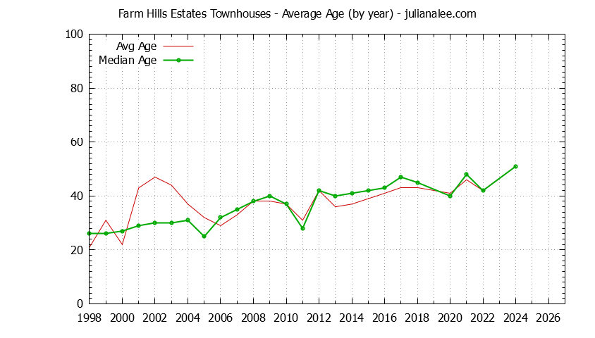 Graph of the Yearly Average Age of Farm Hills Estates Townhouses Sold