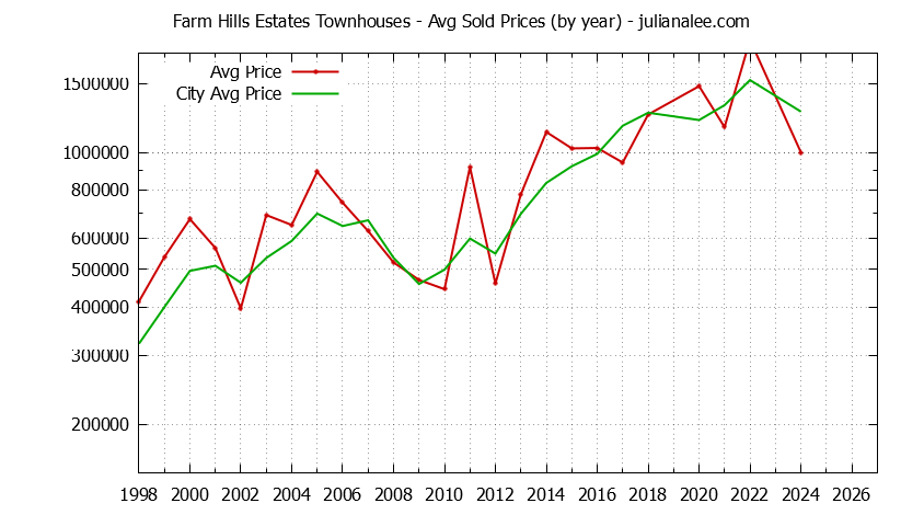 Graph of the Yearly Average Price of Farm Hills Estates vs. Redwood City Townhouses Sold