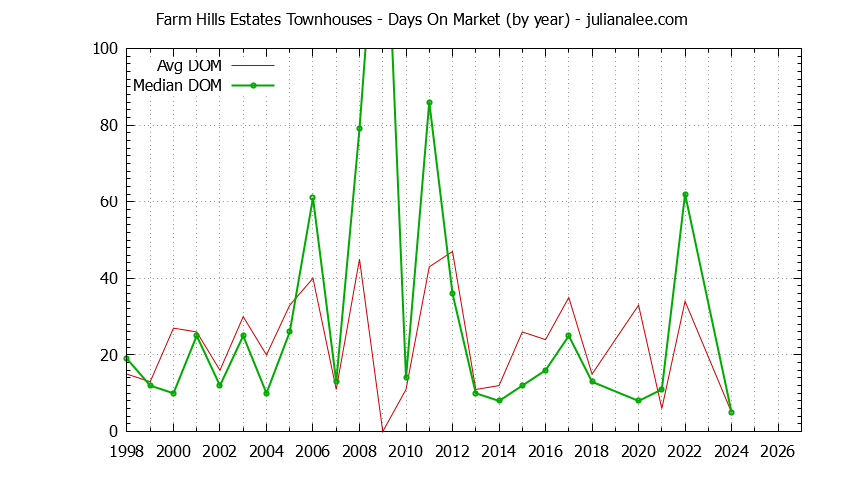 Graph of the Yearly Average Days On Market for Farm Hills Estates Townhouses Sold