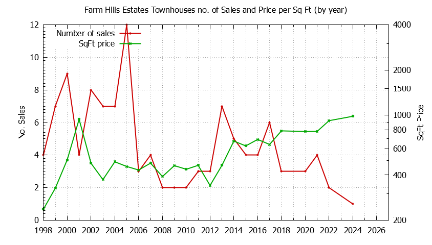 Graph of the Yearly Number & Price Per SqFt of Farm Hills Estates Townhouses Sold