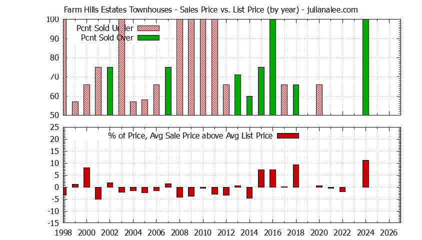 Graph of the Yearly Sales Price vs. List Price for Farm Hills Estates Townhouses