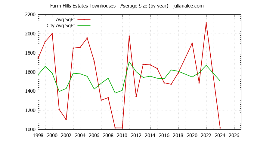 Graph of the Yearly Average Size of Farm Hills Estates vs. Redwood City Townhouses Sold