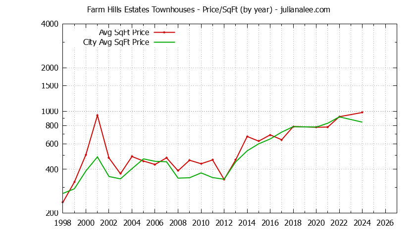 Graph of the Yearly Average Price Per Square Foot for Farm Hills Estates vs. Redwood City Townhouses Sold