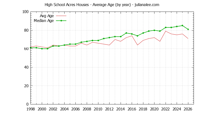 Yearly Average Age of High School Acres Houses Sold Graph of the Yearly Average Age of High School Acres Houses Sold