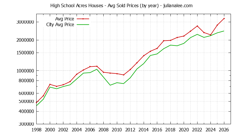 Yearly Average Price of a High School Acres Home Yearly Average Price of a High School Acres Home